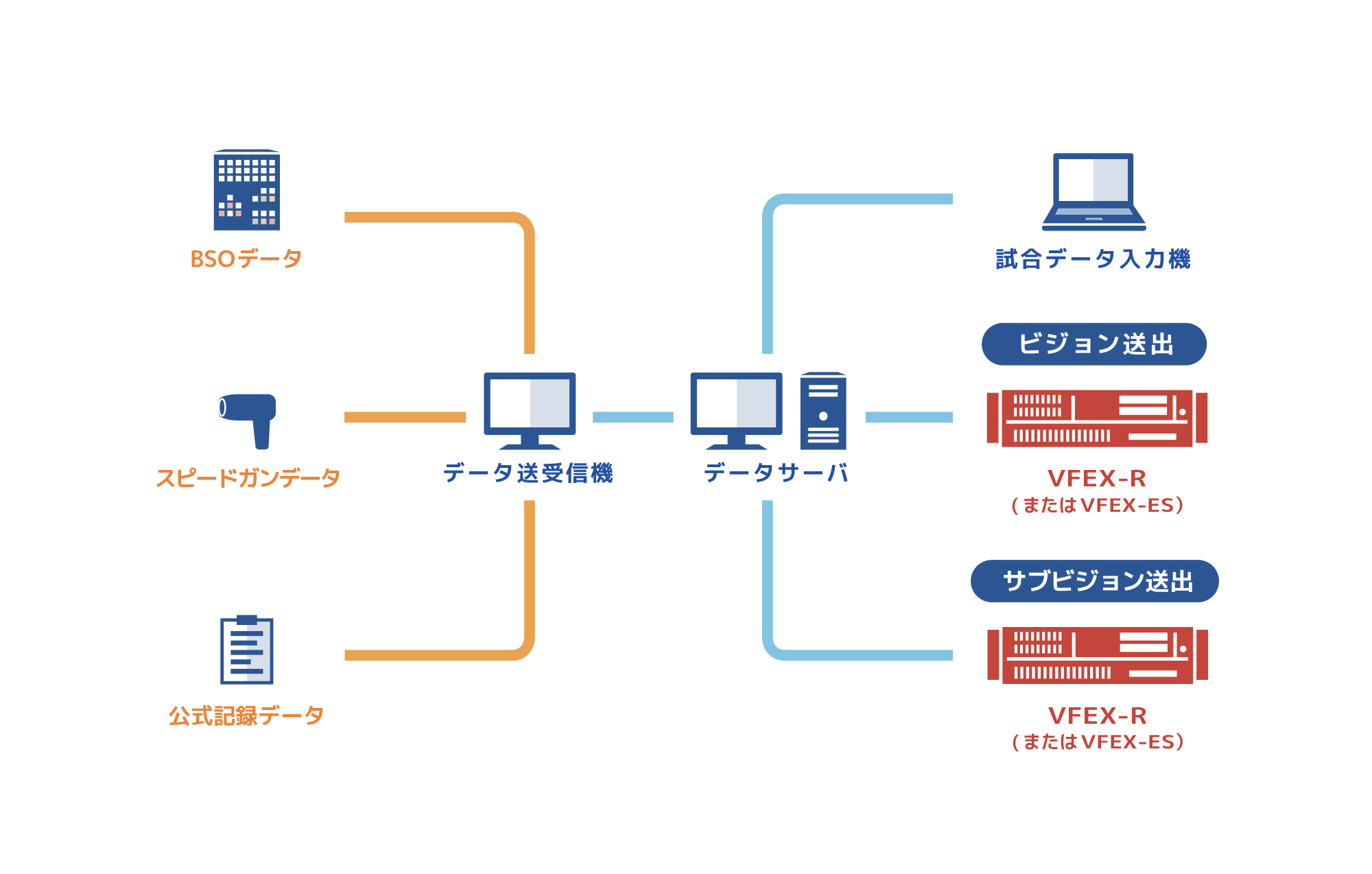 送出機２台の基本システム構成